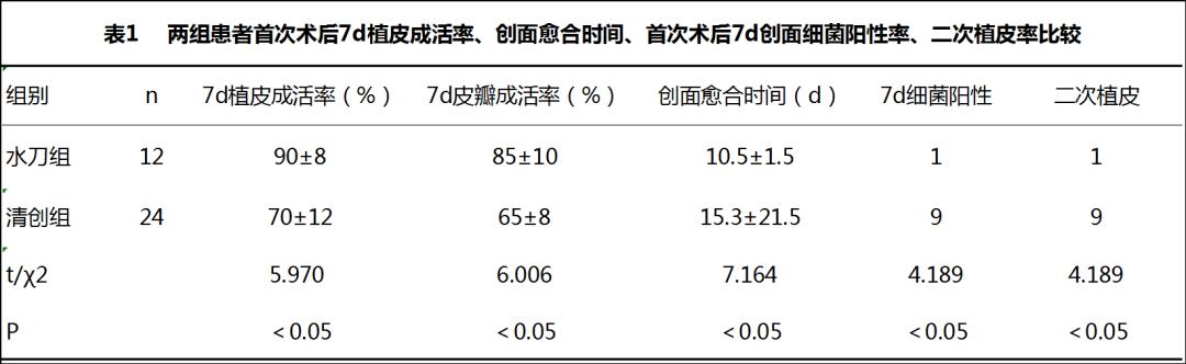 海卓学苑|清创水刀联合封闭式负压引流治疗皮肤撕脱伤
