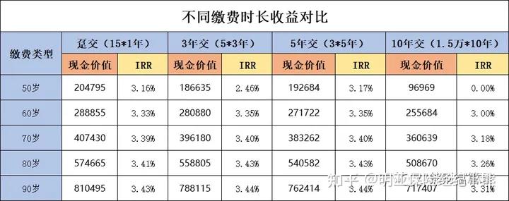 买保险怎么算要多少钱,买保险应该怎么选择险种