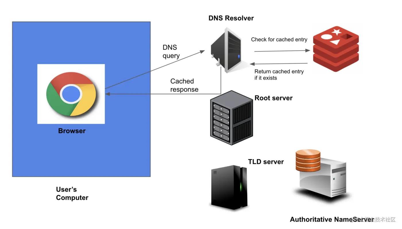 什么是域名系统服务器dns,dns域名系统的功能是什么