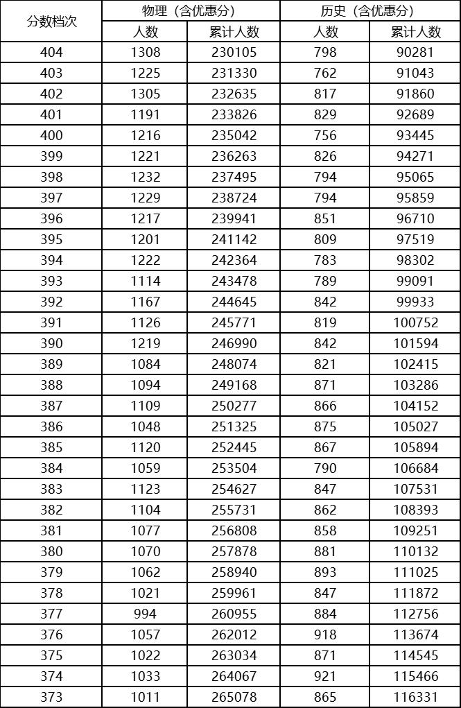 2023河北高考一分一段表最新,2023河北高考一分一段表查询