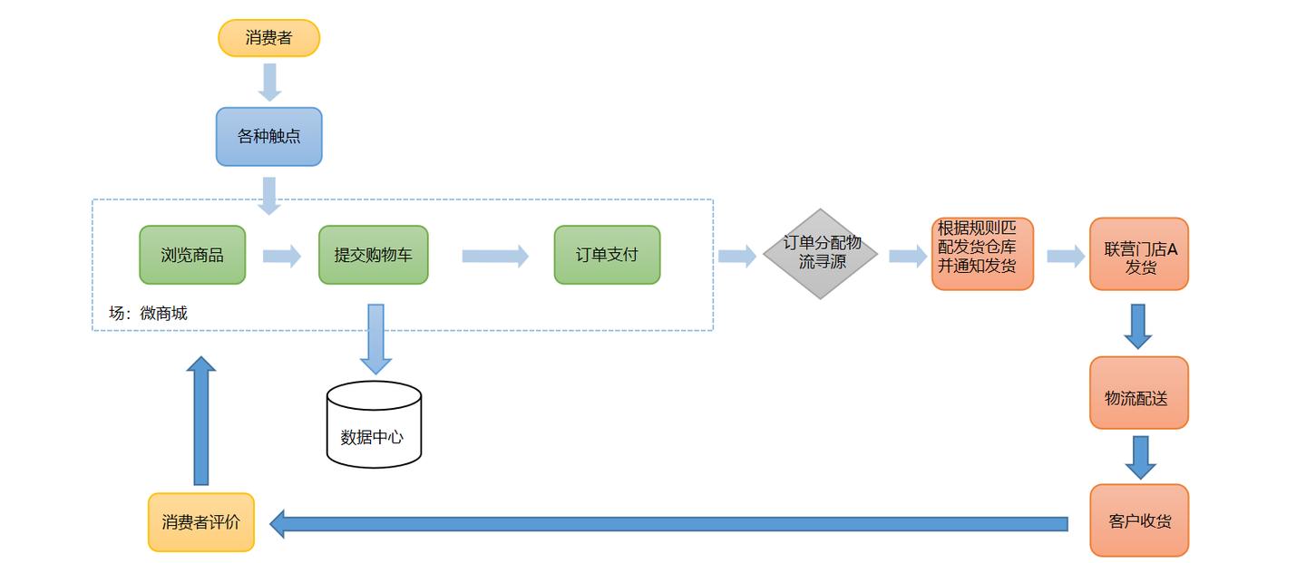 全渠道和新零售的区别,新零售和全渠道的区别