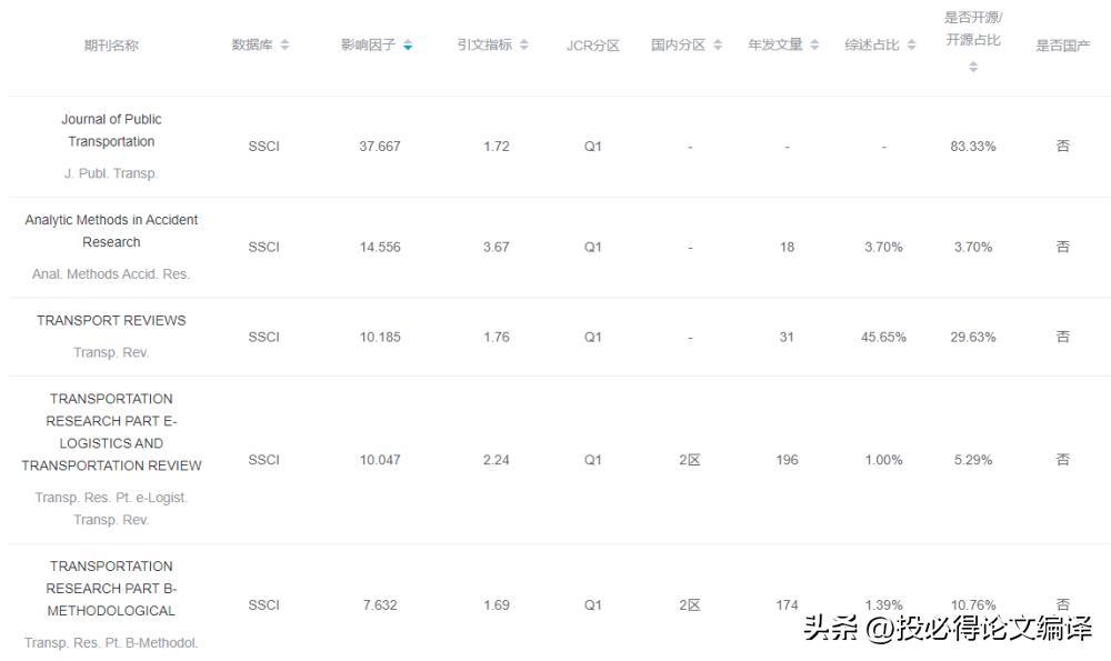 ssci期刊排名,ssci期刊排名如何检索