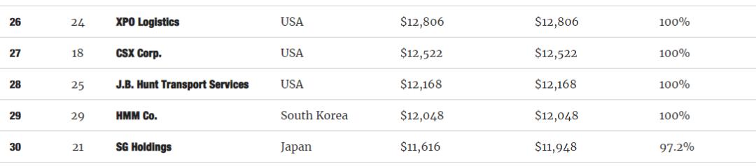 全球货运企业50强,国际货运知名企业有哪些