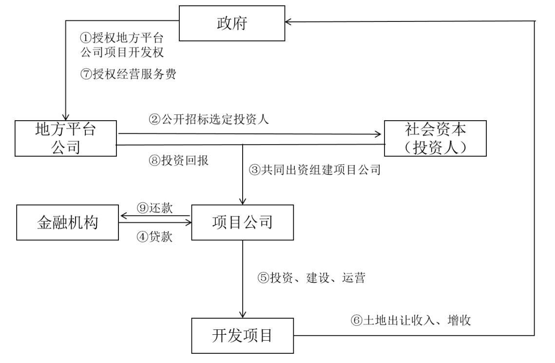 开发区城投公司经营模式,政府投融资新逻辑及片区开发实务