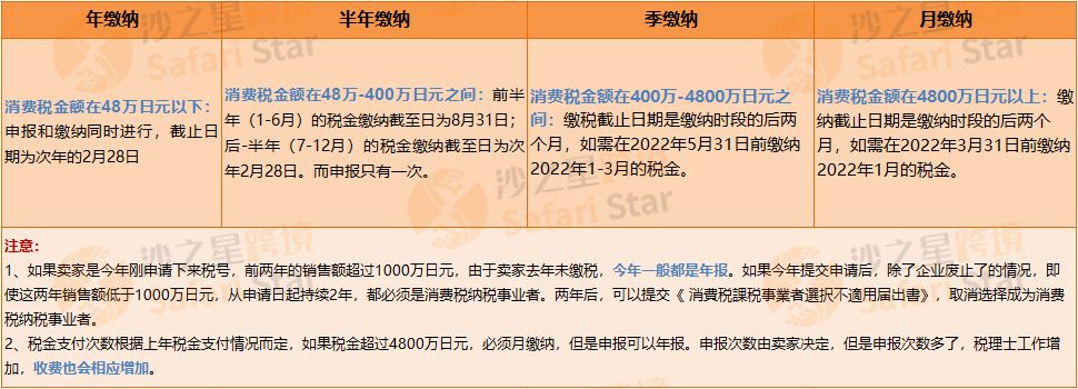 Amy聊跨境：日本JCT可以不做吗？注册申报清关退税一条龙全解析