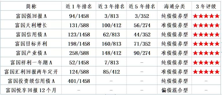 富国固收二级债基金,富国基金固收