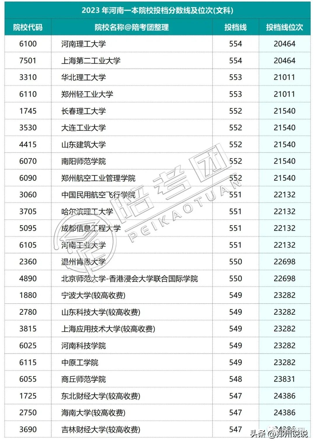 2023年河南一本线多少,河南2021高考各院校录取排名