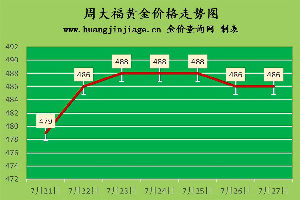 静待美联储决议2022年7月27日今日黄金价格及黄金回收价格查询