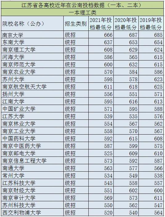 云南考大学最低需要多少分,想考江苏高中要多少分