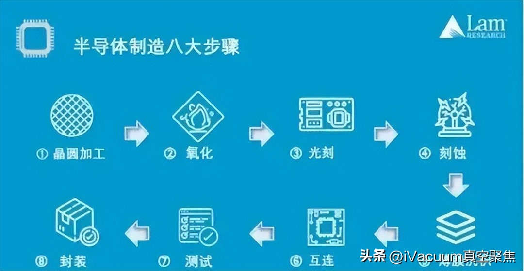 晶圆制造封装测试等全过程,晶圆半导体封装工艺流程