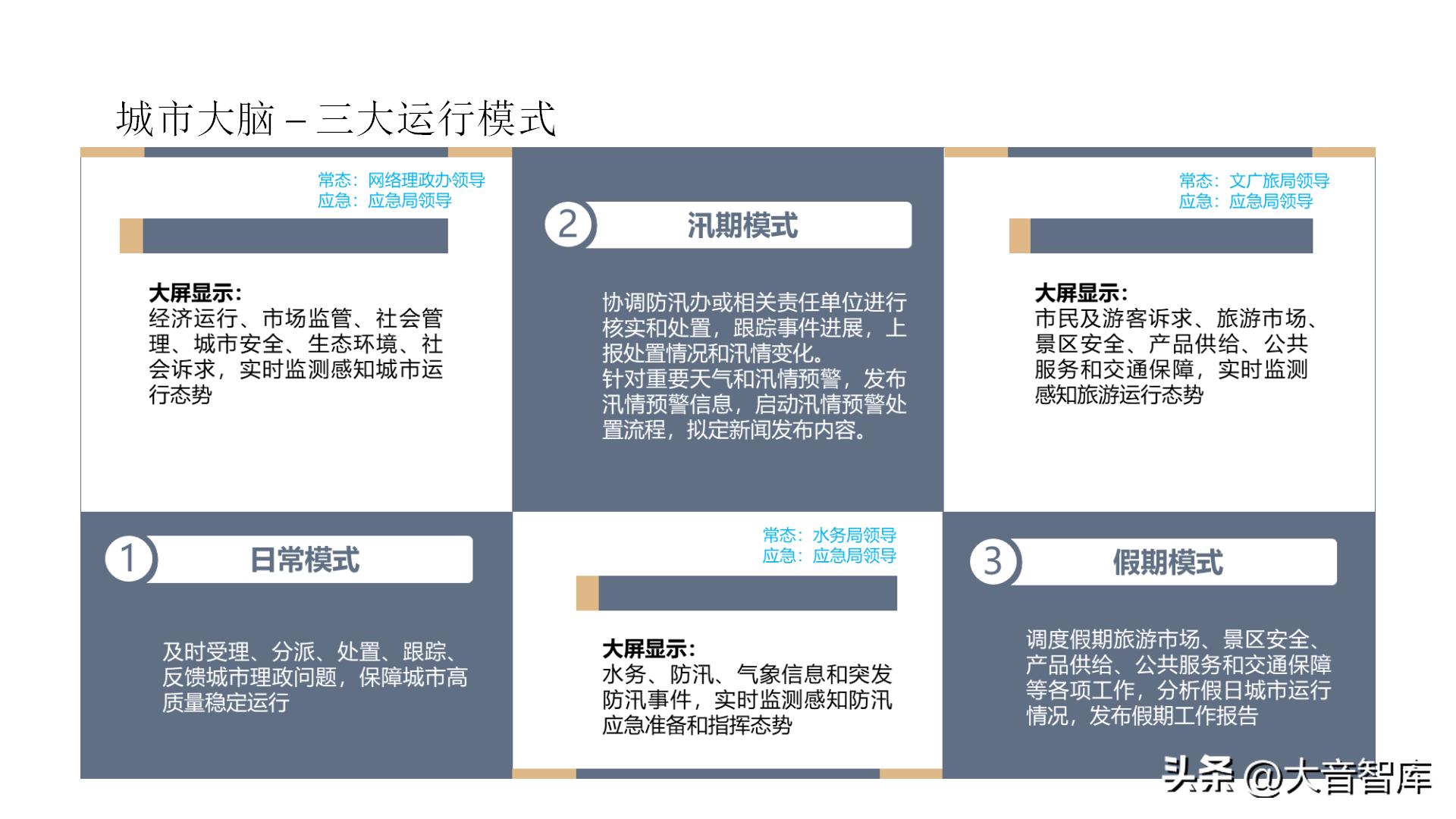 智慧城市架构图ppt,智慧城市数字孪生界面设计