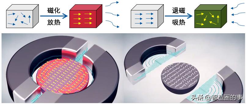 日本磁制冷最新技术,磁制冷技术原理结构