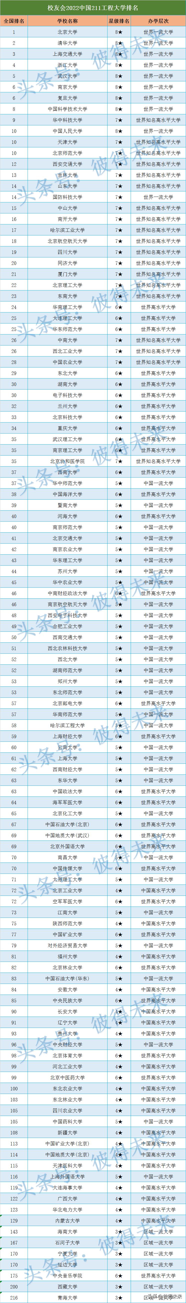 116所211学校名单一览表,116所211大学录取分数线