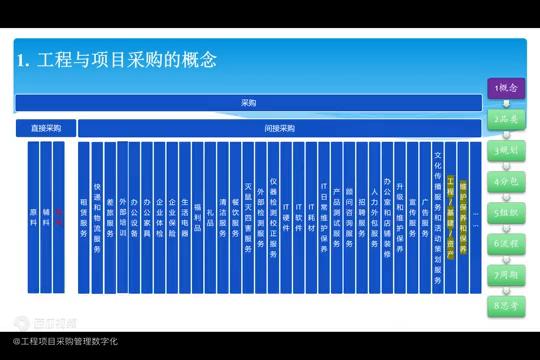 工程项目采购管理经验,工程采购管理的四大内容