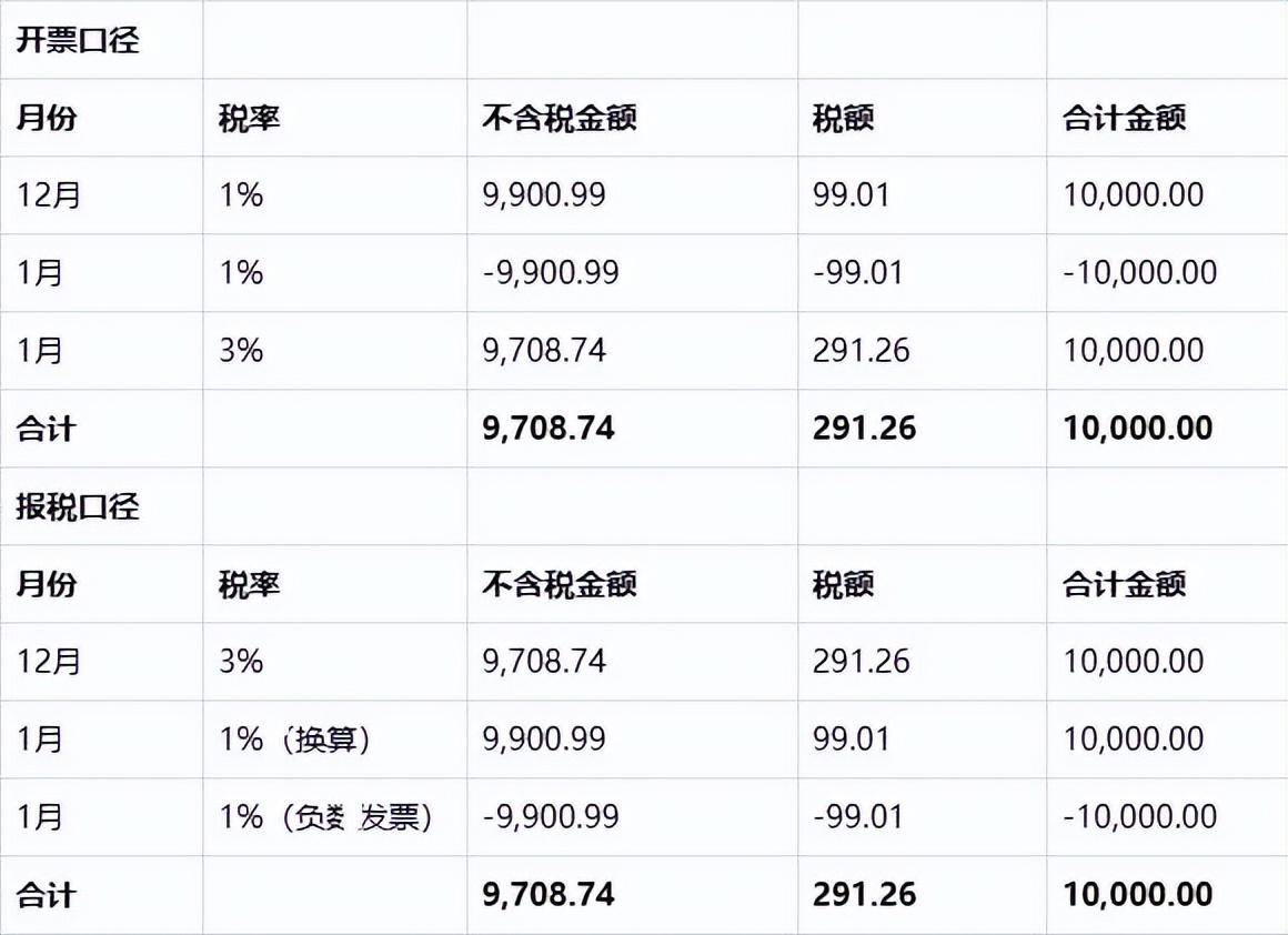 发票开错账务如何处理,发票开错了怎么纳税申报