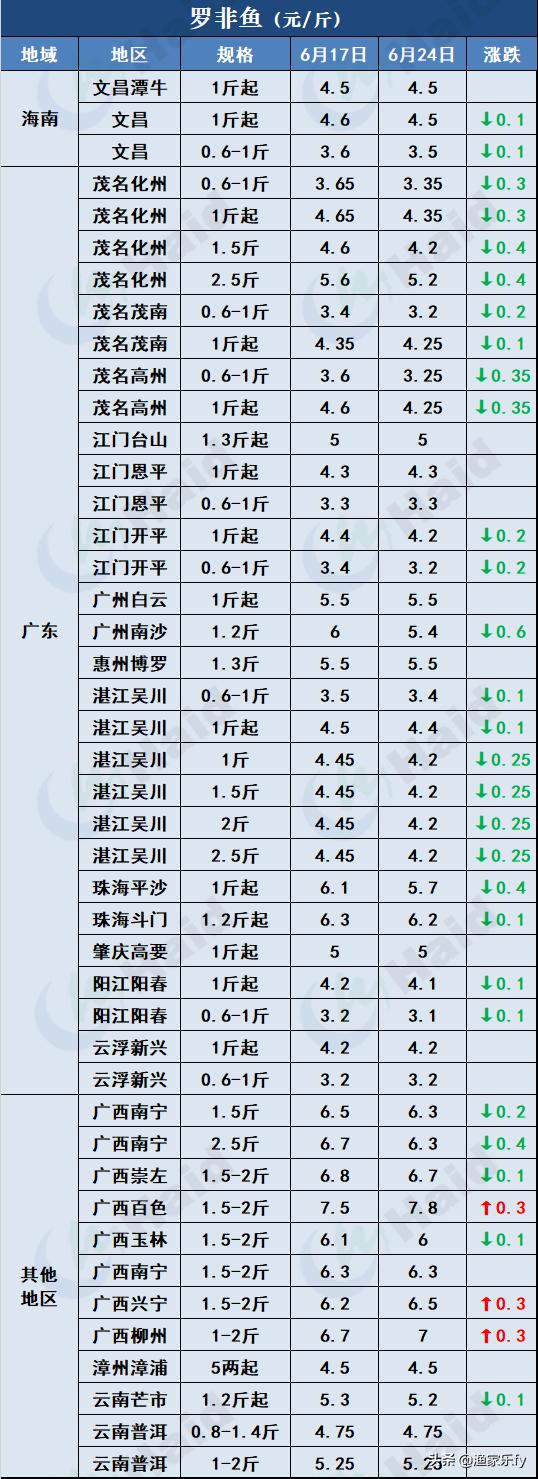 2019年淡水鱼价走势,鱼价行情塘口价