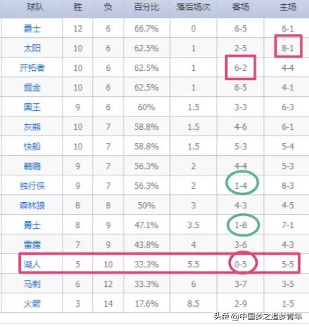 西部八强全部排名太阳勇士,太阳赢球湖人勇士锁定附加赛