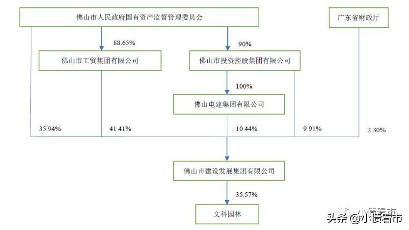 文科园林有退市风险吗,园林公司为什么一直亏损
