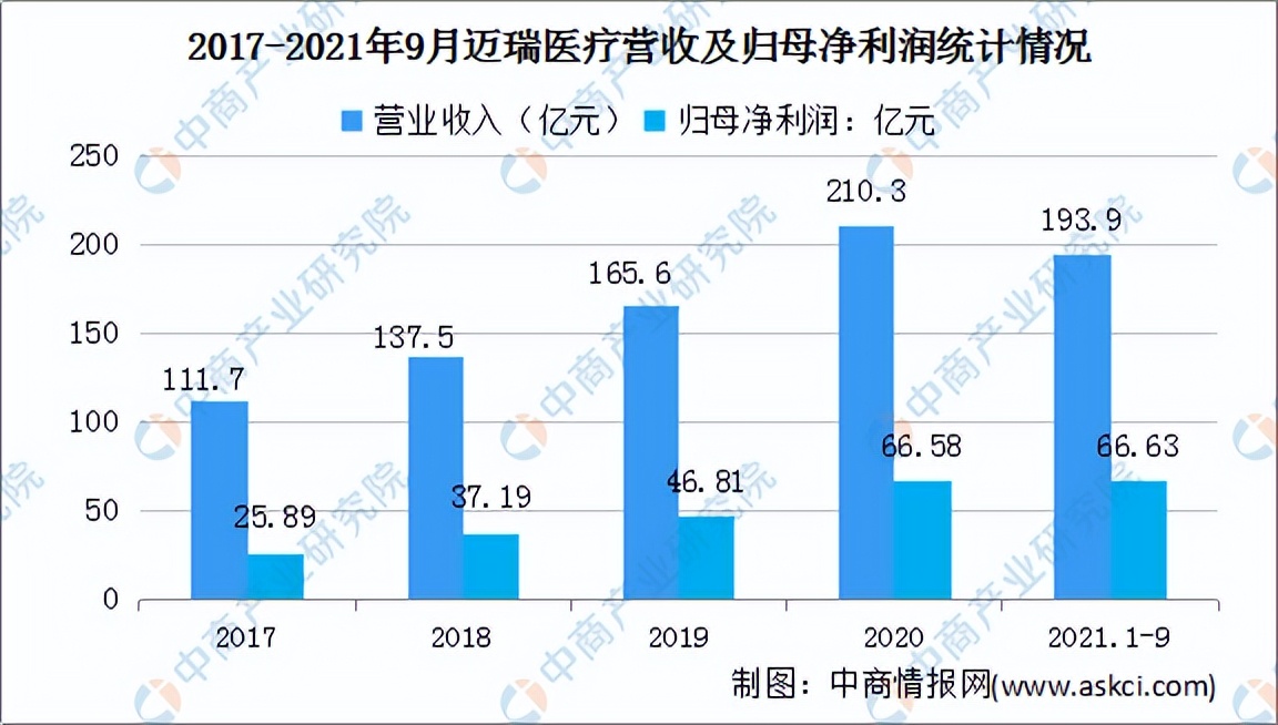 2022医药行业市场分析报告,2023年医药行业报告