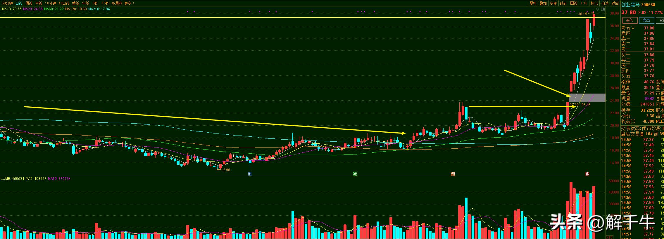 创业黑马后市怎么走,创业黑马后市如何操作