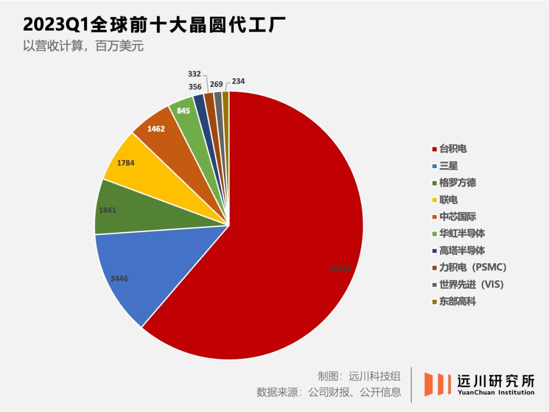 华虹代工半导体,华虹半导体是做什么芯片的