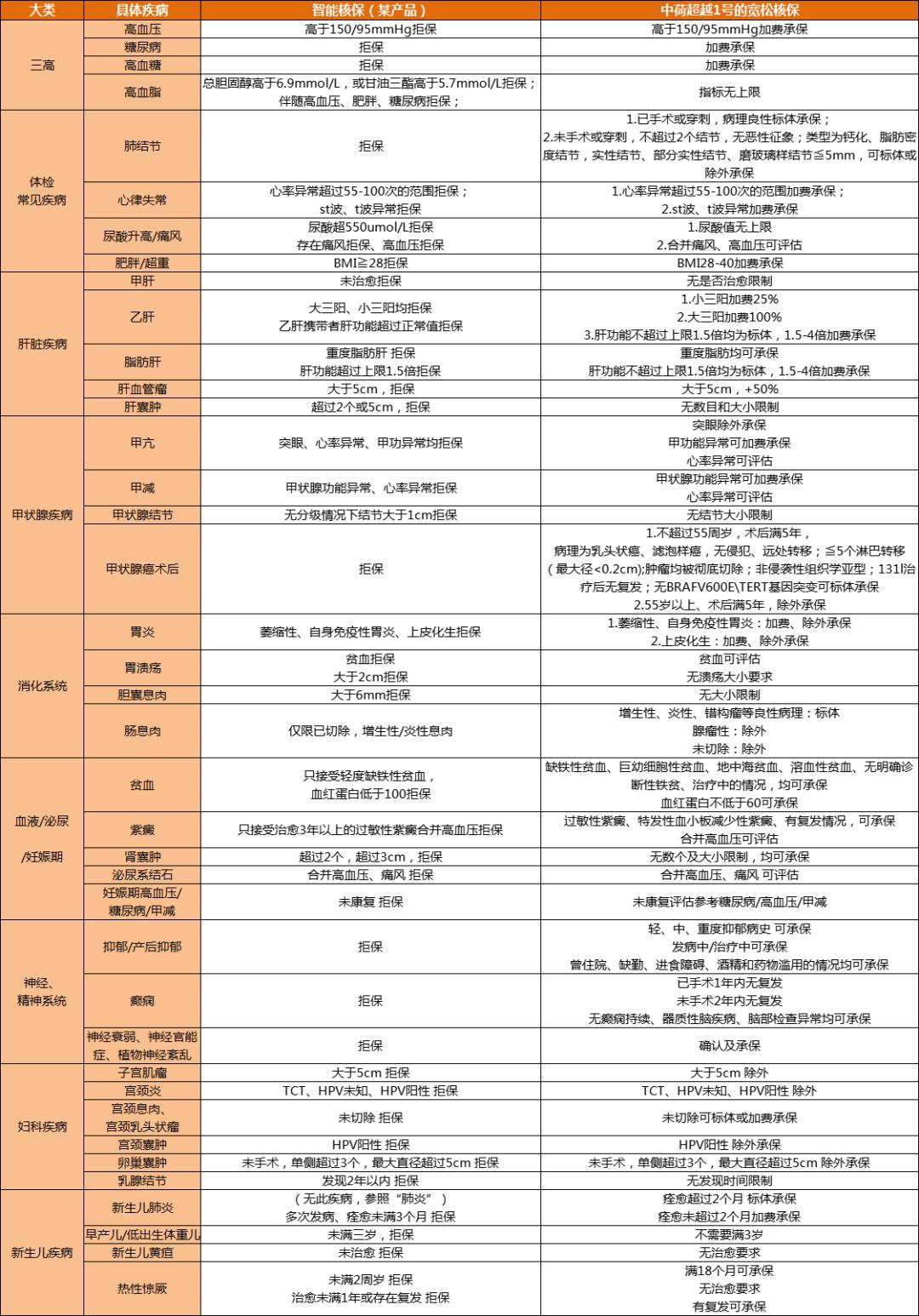 有高血压和糖尿病买的重疾险,糖尿病高血压乙肝可以投保的保险