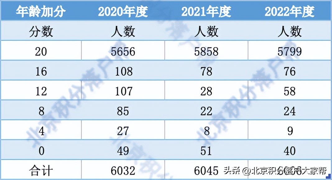 2023年积分落户最新消息,2023年积分落户北京分数线