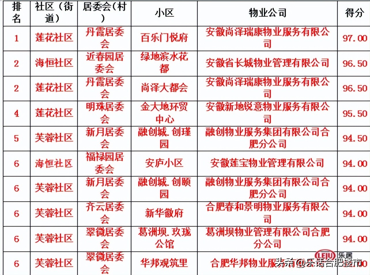 最高得分99.3！合肥住宅2022年第二季度物业服务质量测评结果出炉