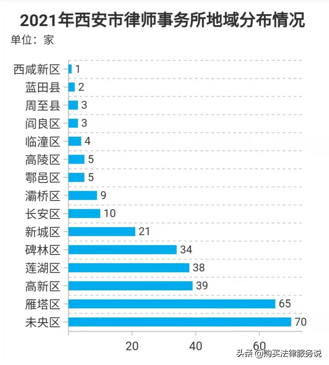 律师平均创收排行榜,西安律师平均创收