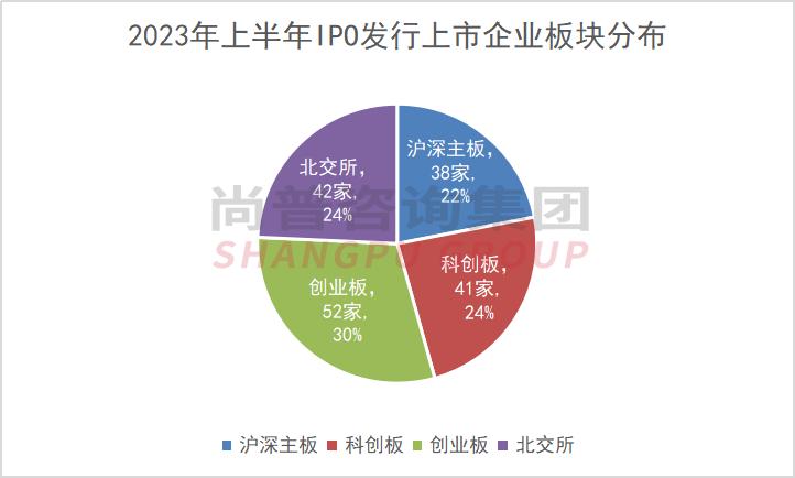 2023年ipo上市多少家,2023年ipo上市一定会赚钱吗