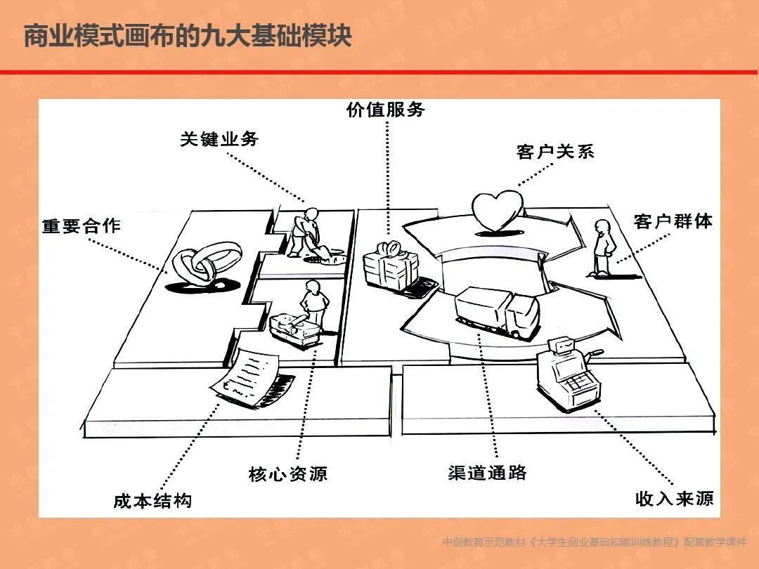 商业模式设计与创新培训,商业模式设计与创新学习心得