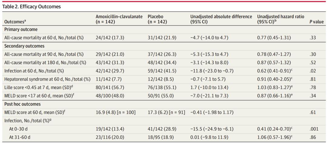 JAMA重磅：重症酒精性肝炎的抗生素预防治疗