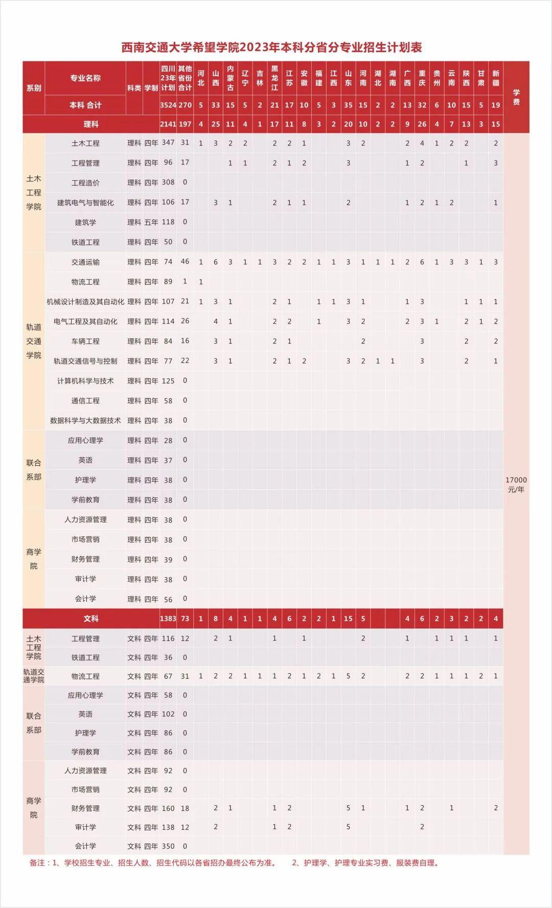 交大希望学院分数线,西安交大希望学院