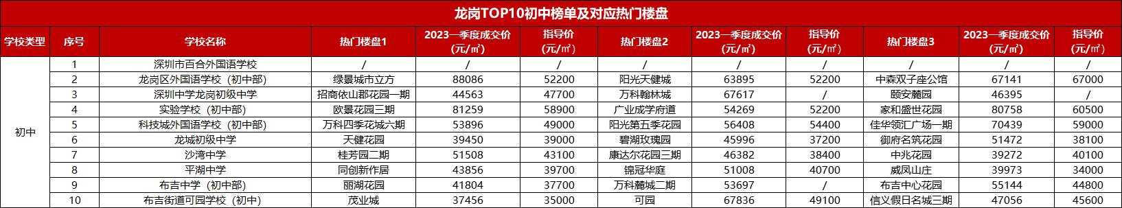 深圳龙岗区小学入学积分排名,龙岗初中入学积分查询