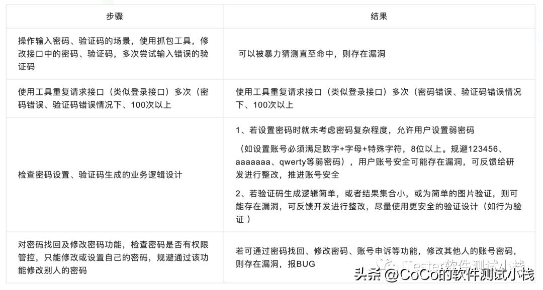 安全测试是怎么测试的,安全性测试是功能测试吗