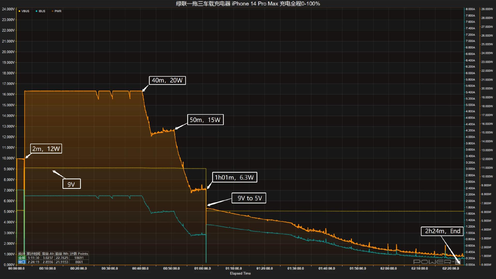 绿联一拖三车载充电器视频评测,绿联三合一充电器真实测评