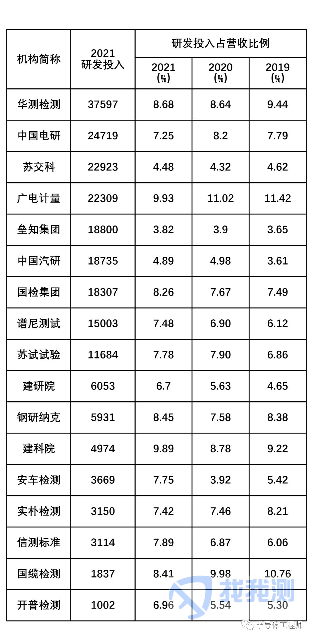 2020上市企业研发投入排名,2021上市企业研发投入排名
