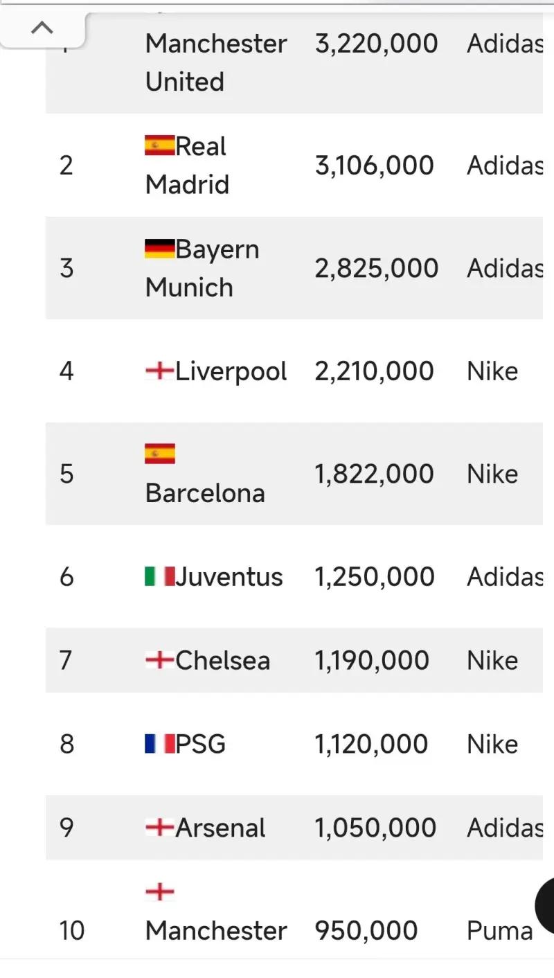 球衣销量最高的十大足球俱乐部,2023年足坛球星球衣销量排行榜