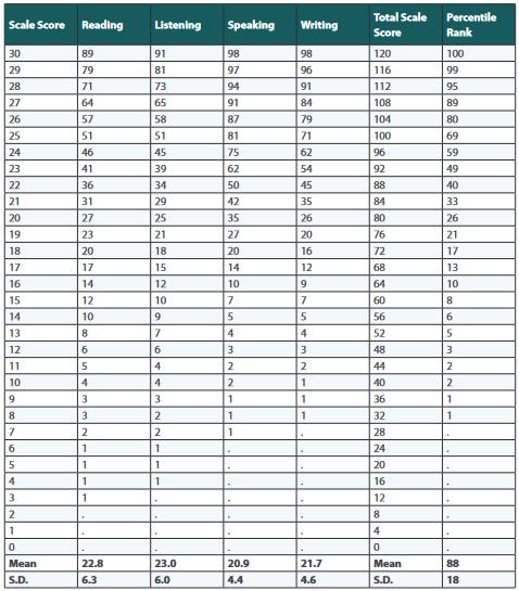 ETS发布2022年全球托福成绩报告，中国大陆考生平均分首超90分！