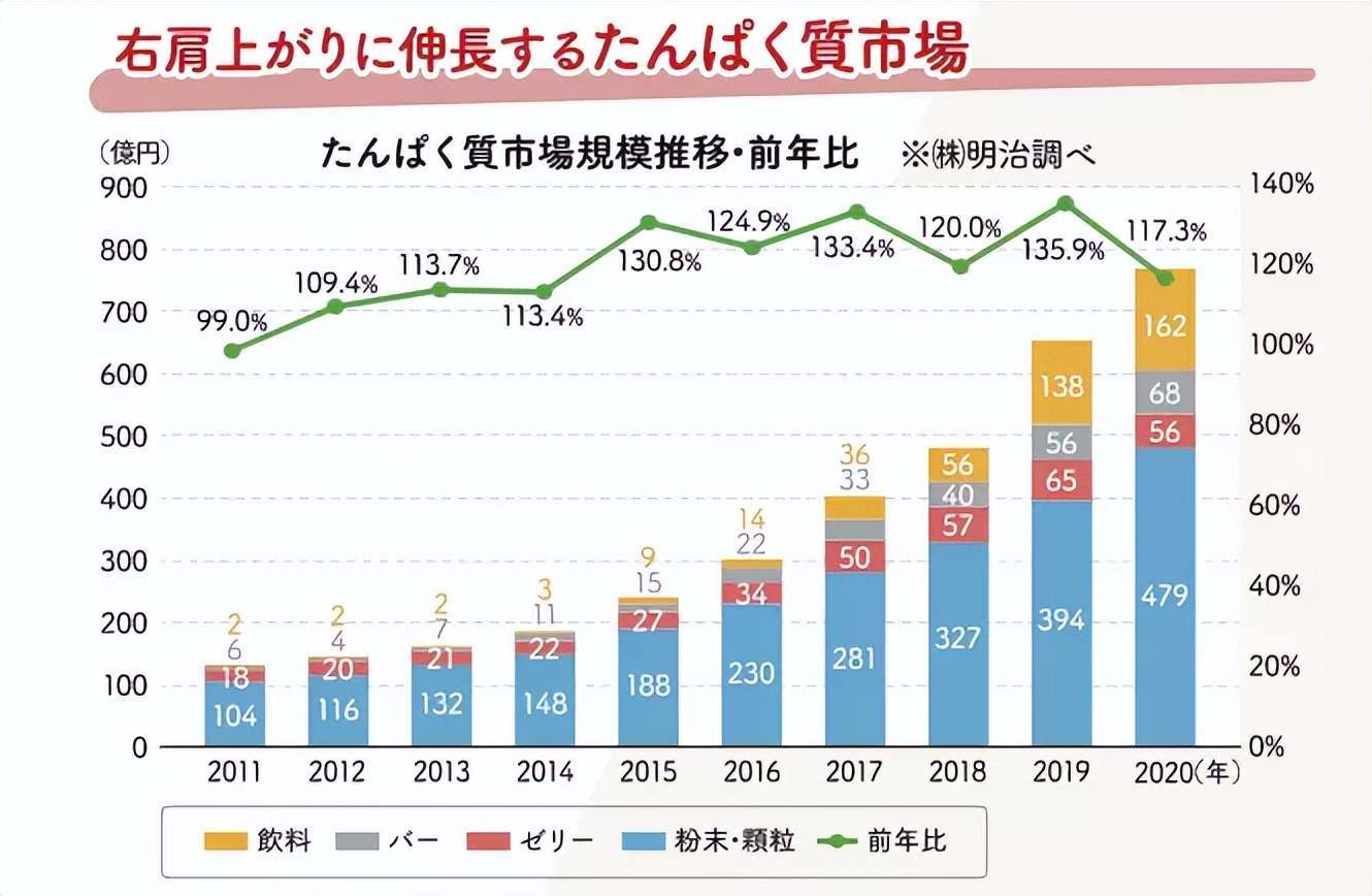 不靠飙含量,明治凭什么打造百亿日元蛋白新品牌?丨新XIU