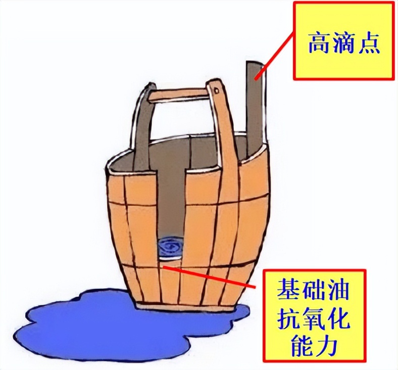 润滑脂的使用温度怎么定义,高温润滑脂怎么选