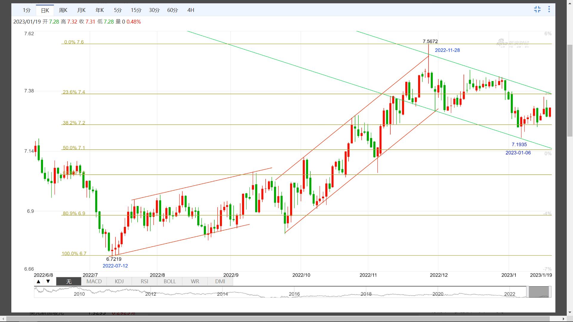 波浪式趋势,欧元汇率走势年线