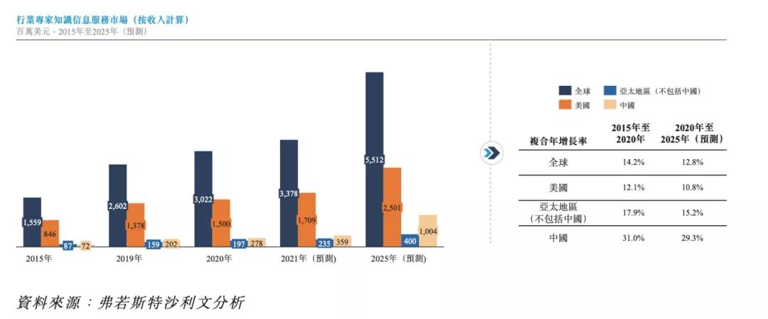 中国专家知识信息服务供应商排名第一的「凯盛融英」递表港交所