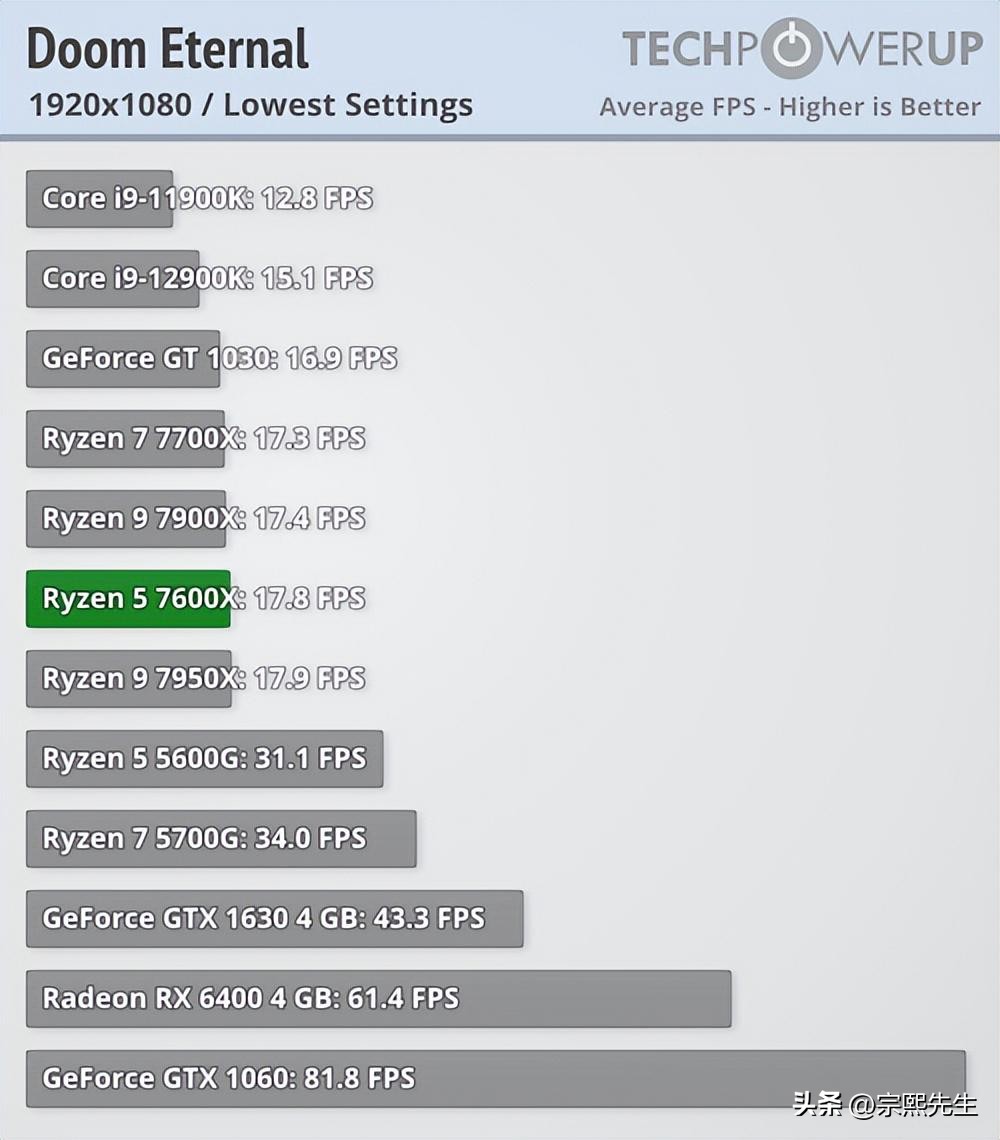 锐龙7000系列哪个适合打游戏,锐龙7000系列是大小核么