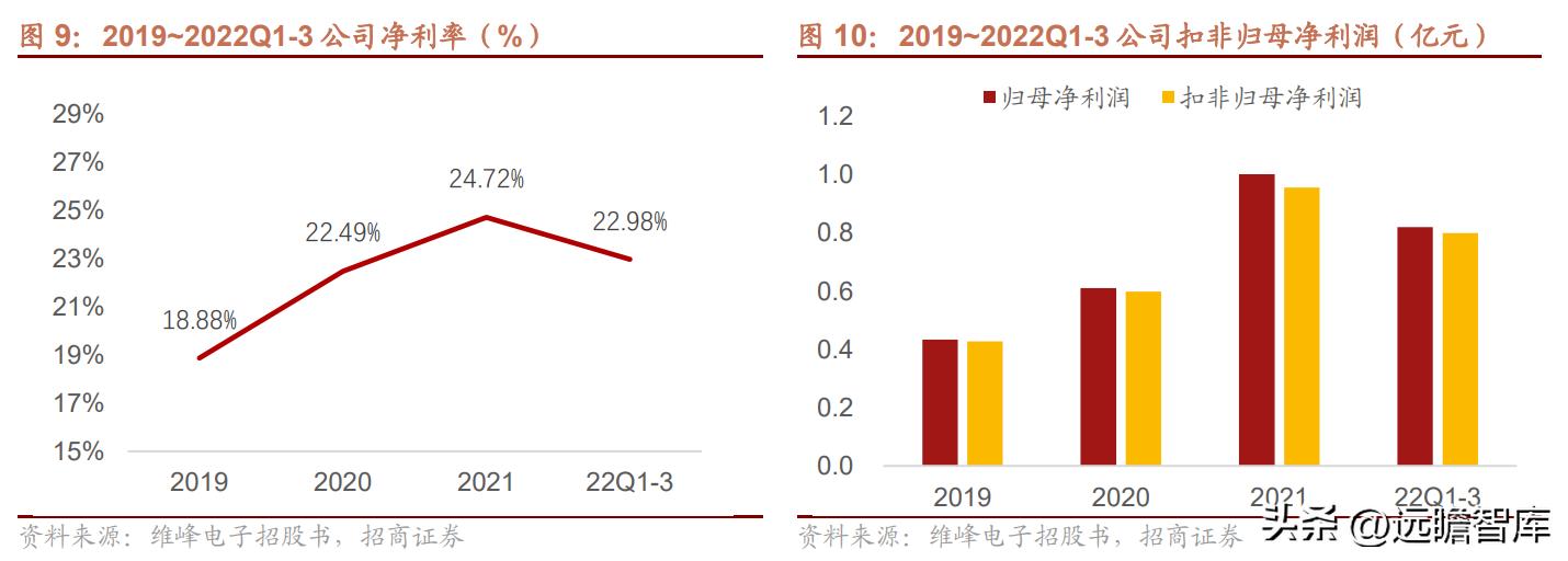 维峰电子连接器市场占有率,工控连接器市场