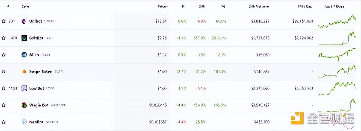 一文读懂近期爆火的TelegramBots板块及其范例Unibot