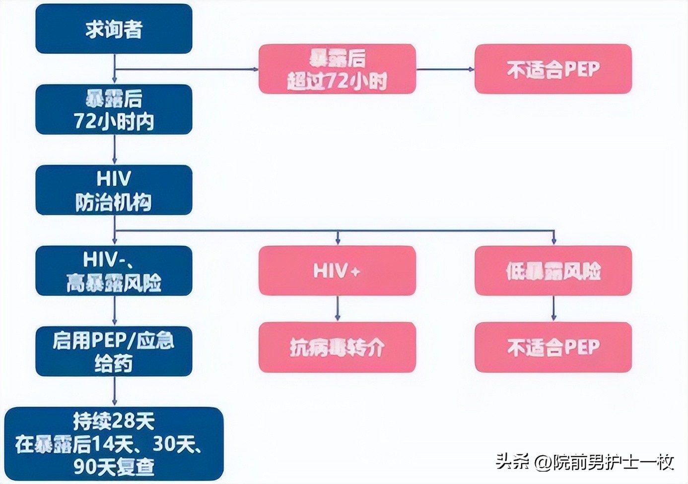 有发生高风险艾滋病行为怎么办,高危后怀疑有艾滋病怎么补救