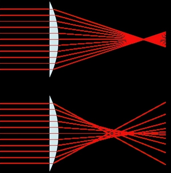 关于相机镜头的知识有哪些,镜头设计五大光学问题