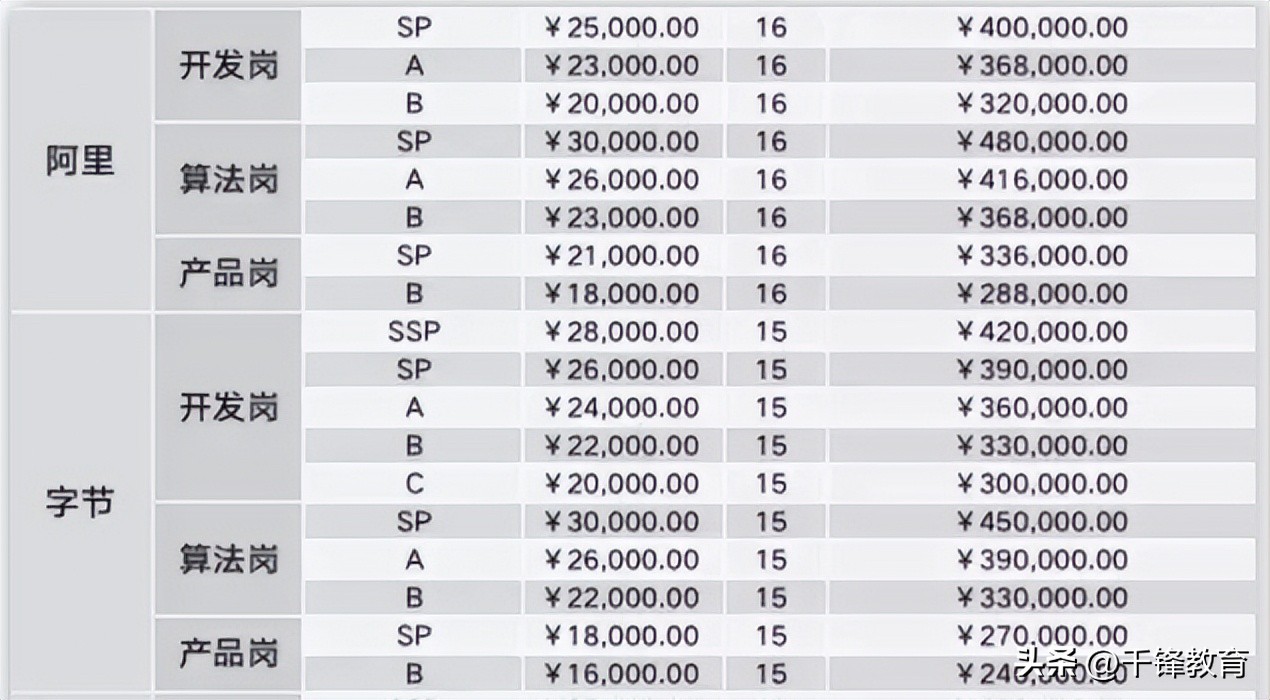 程序员如何才能做到15万年薪,程序员多久能攒300万