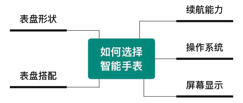 智能手表推荐2022怎么选,2022年建议购买的智能手表